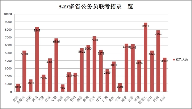 3月27日,24省公務(wù)員聯(lián)考筆試,作弊至少禁考五年