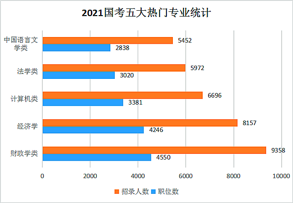 這幾類專業考生最有優勢