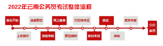 公務員考試流程